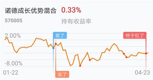 多学习,少操作,定投开始[爱心]_诺德成长优势混合(of570005)股吧_东方