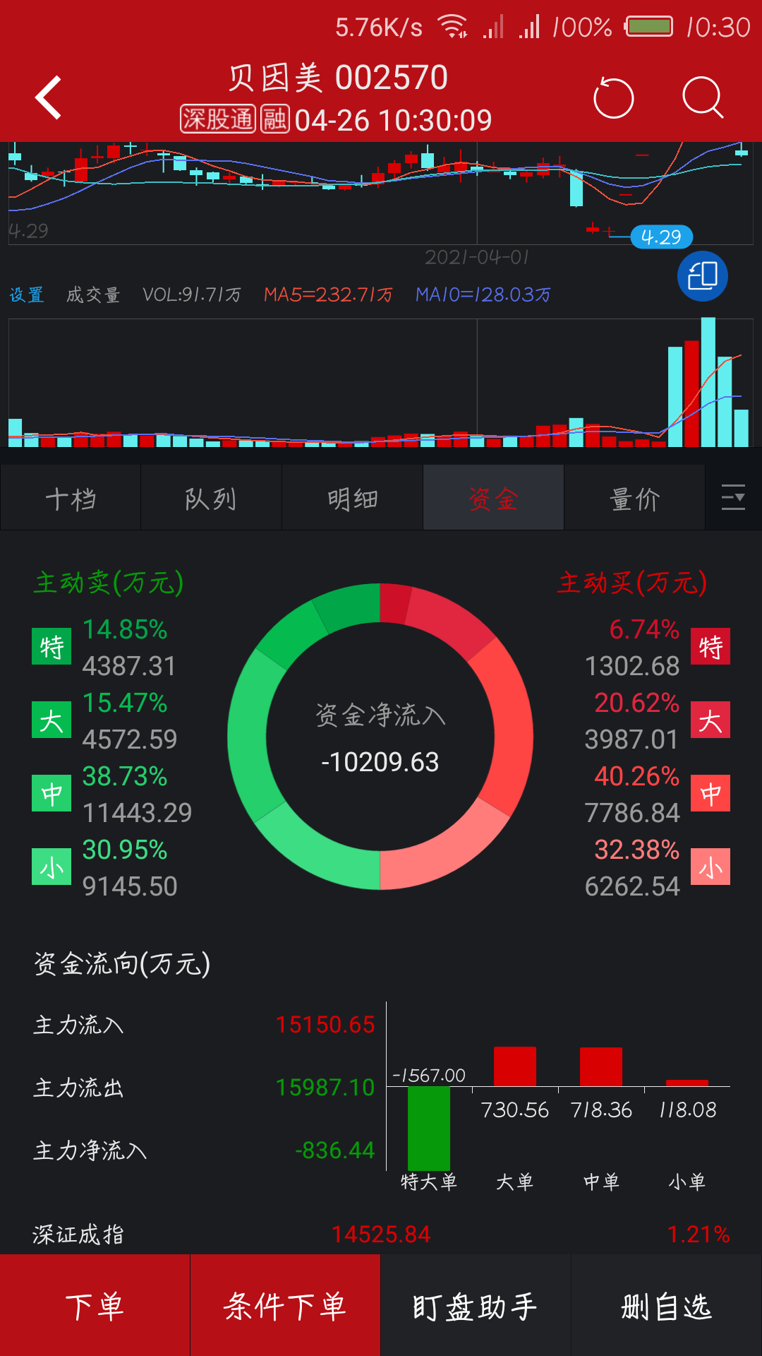 开盘一小时,流出一个亿_贝因美(002570)股吧_东方财富网股吧