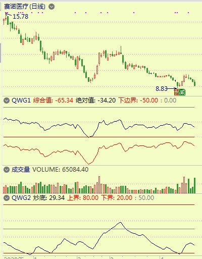 赛诺医疗688108杀跌可买入