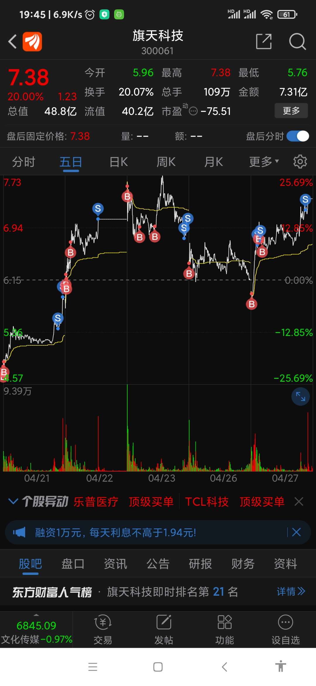 5_旗天科技(300061)股吧_东方财富网股吧