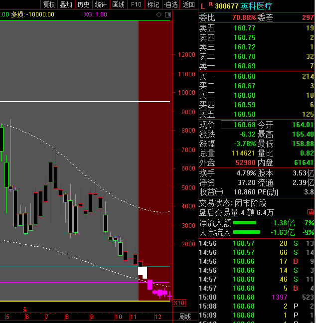 龙哥中签500股已经158出局300981