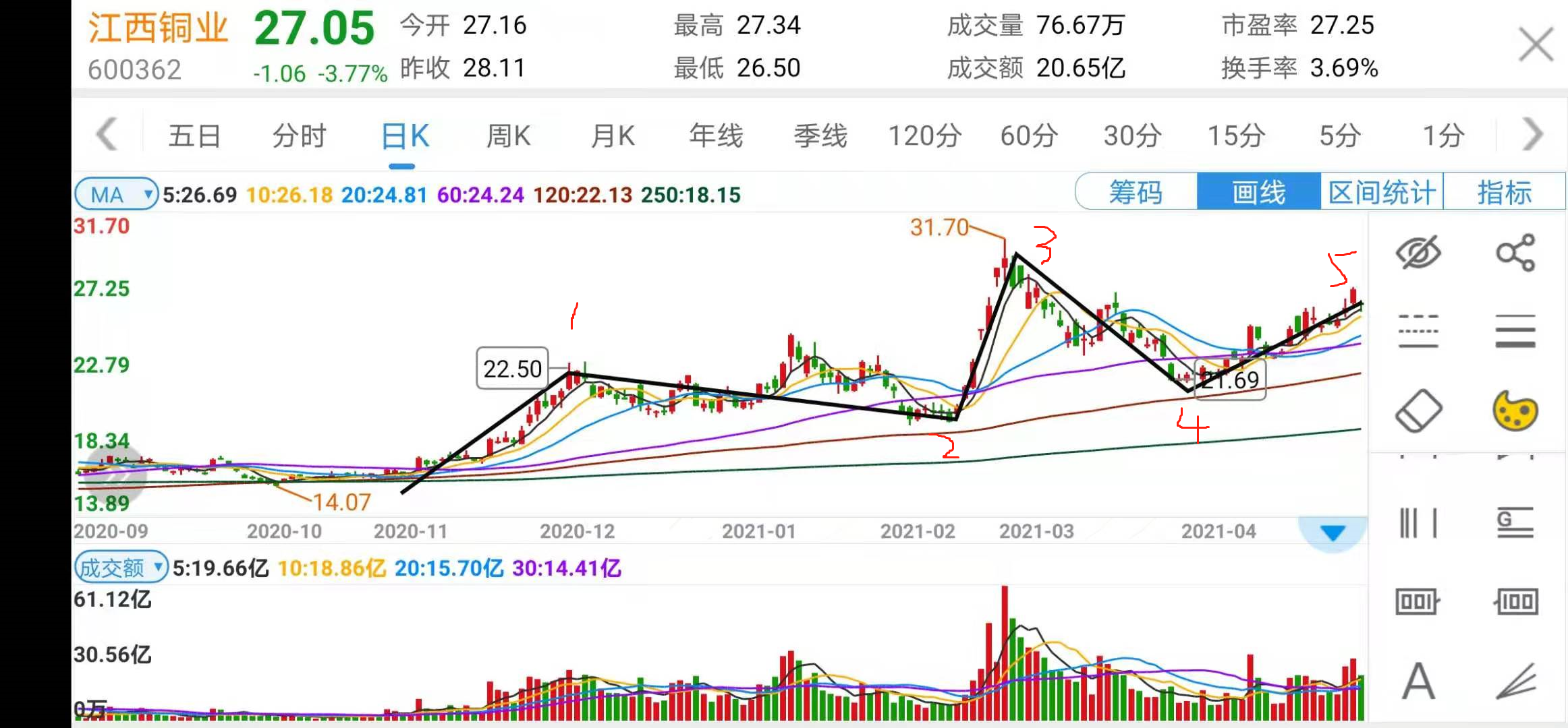 关于江西铜业走势的技术分析_江西铜业(600362)股吧_东方财富网股吧