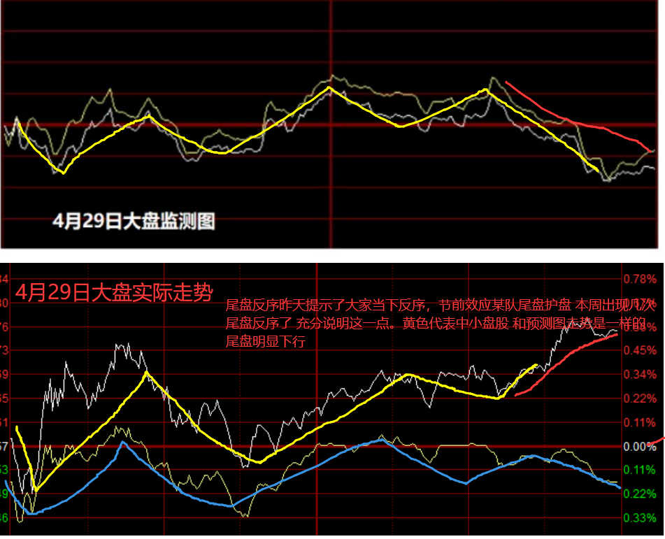4月29日上证指数分时图走势预测反馈 明天早上9点更新30日走势预测图