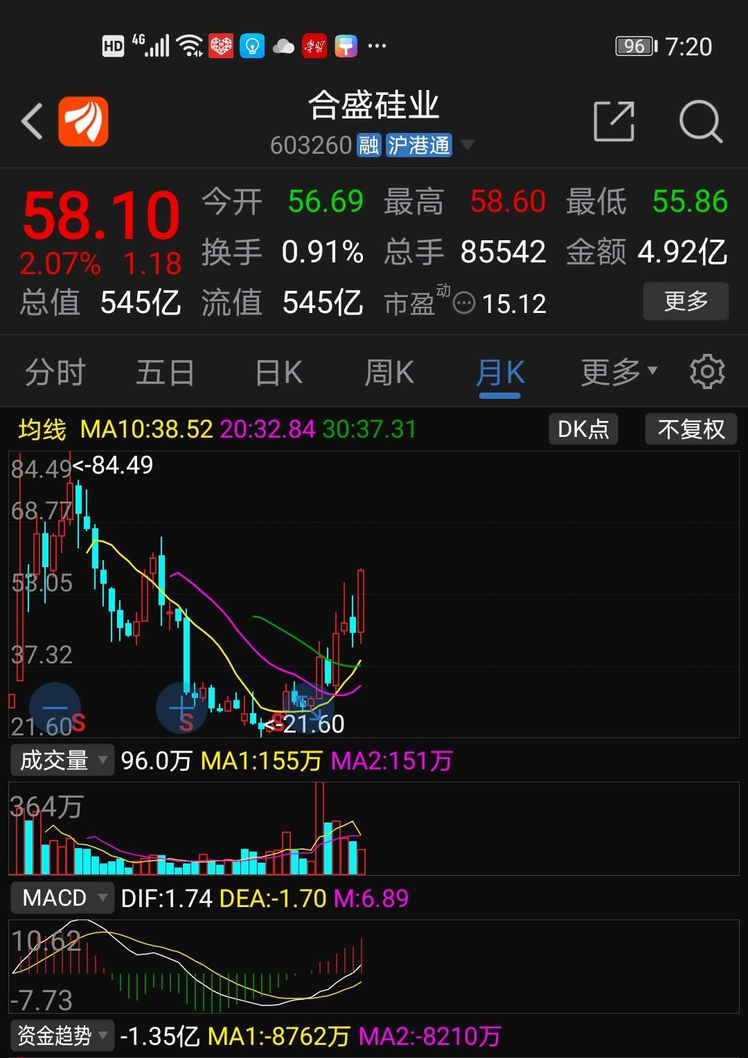 %,股价走势堪比亏损公司还差_东岳硅材(300821)股吧_东方财富网股吧