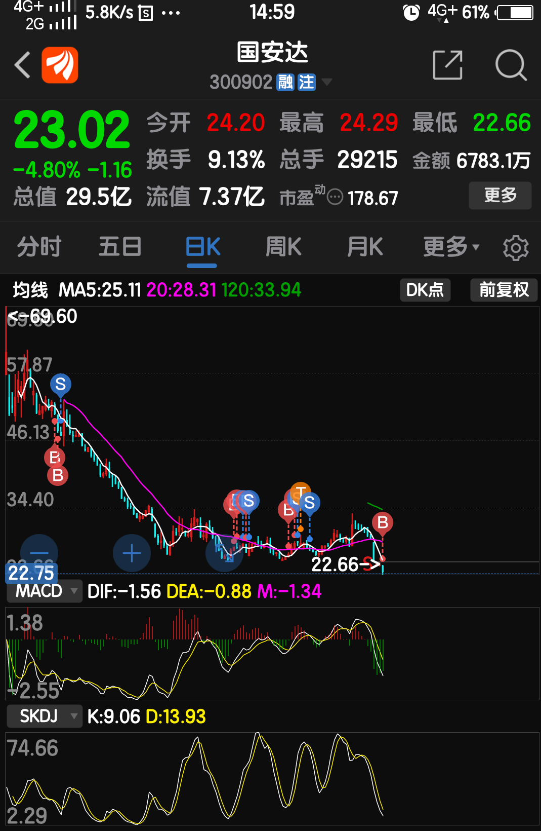 抄错了马上跑,抄对了也不能逗留太久[囧]_国安达(300902)股吧_东方