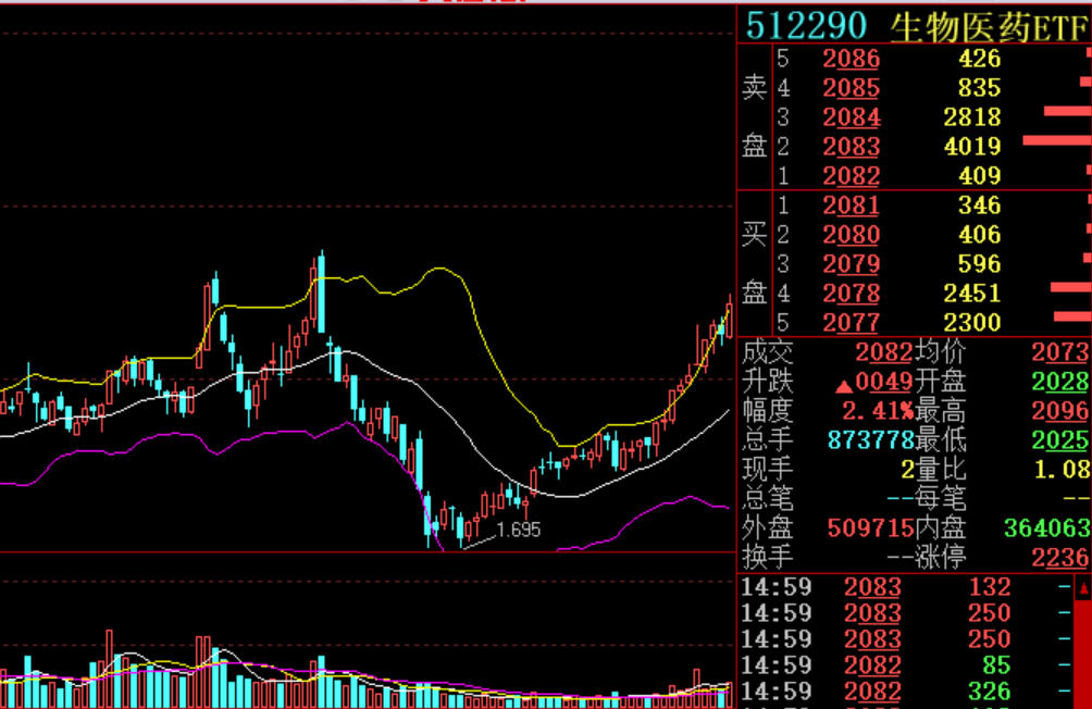 生物医药etf(512290), 由于疫情因素,医药板块价格稳步上行,低价仓位