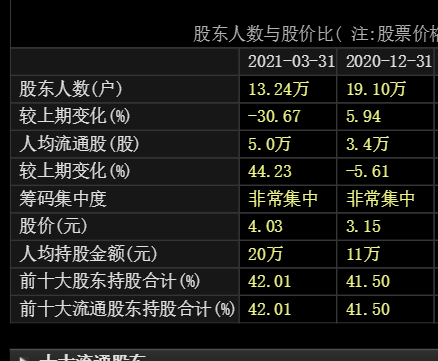 福田股份一季度股东人数大幅减少