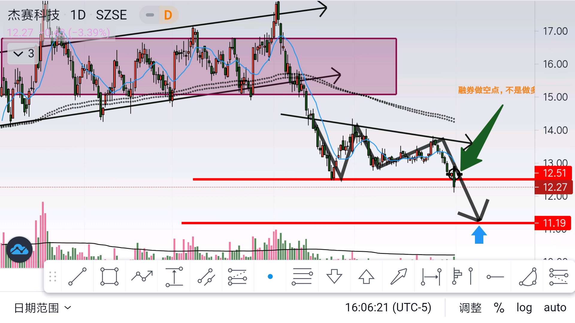 高位箱体做头的跌破,跌破后短期急跌,急跌后中期盘整,周五貌似是下跌