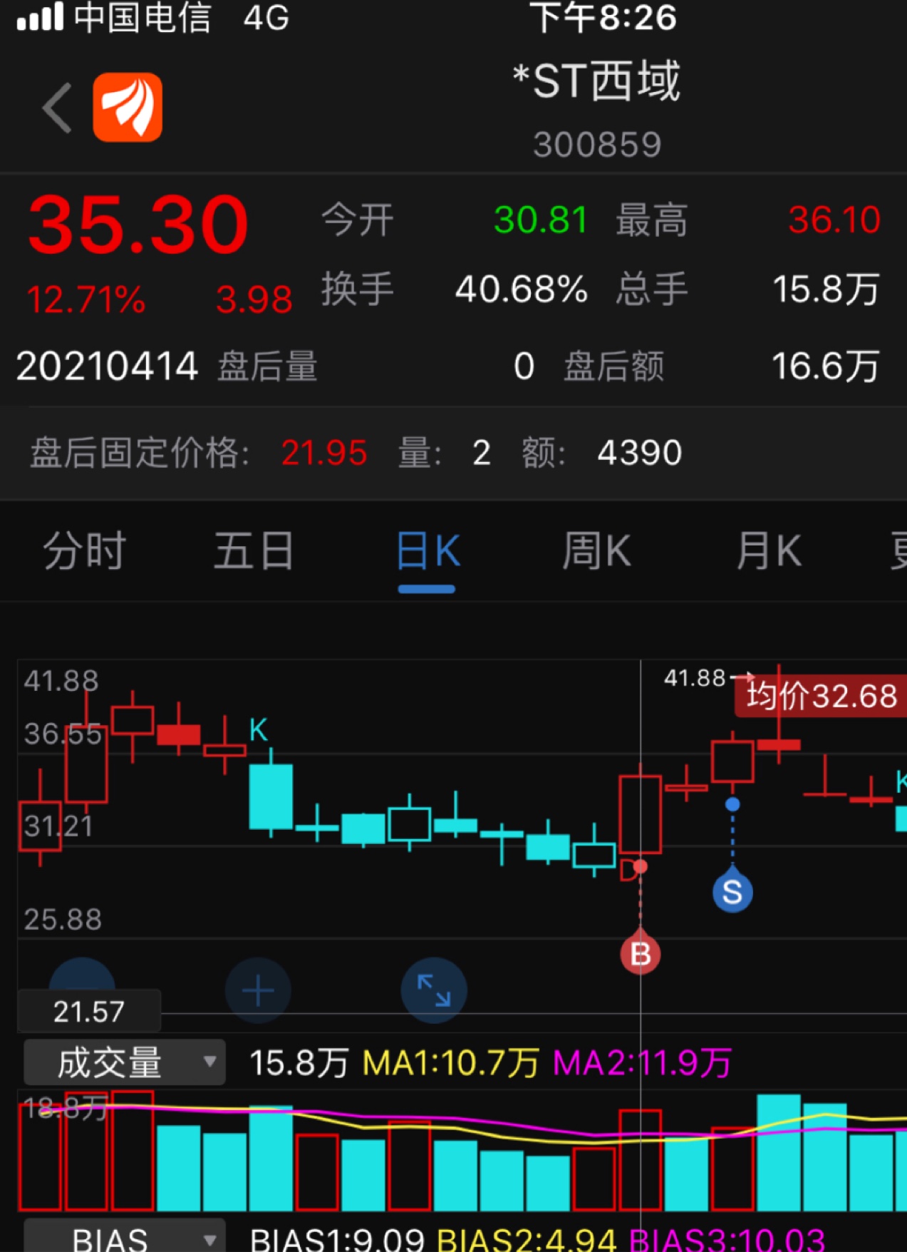 现在我也很佩服我自己的买点了[呲牙]_*st西域(300859)股吧_东方财富