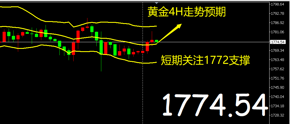 欧盘思路:16点整收线,k线收十字阳线,金价未有效突破上方1782的阻力