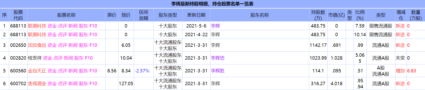 转舍得牛散李辉和范社彬一季度同时买入st加加1月19日范社彬曾到加加