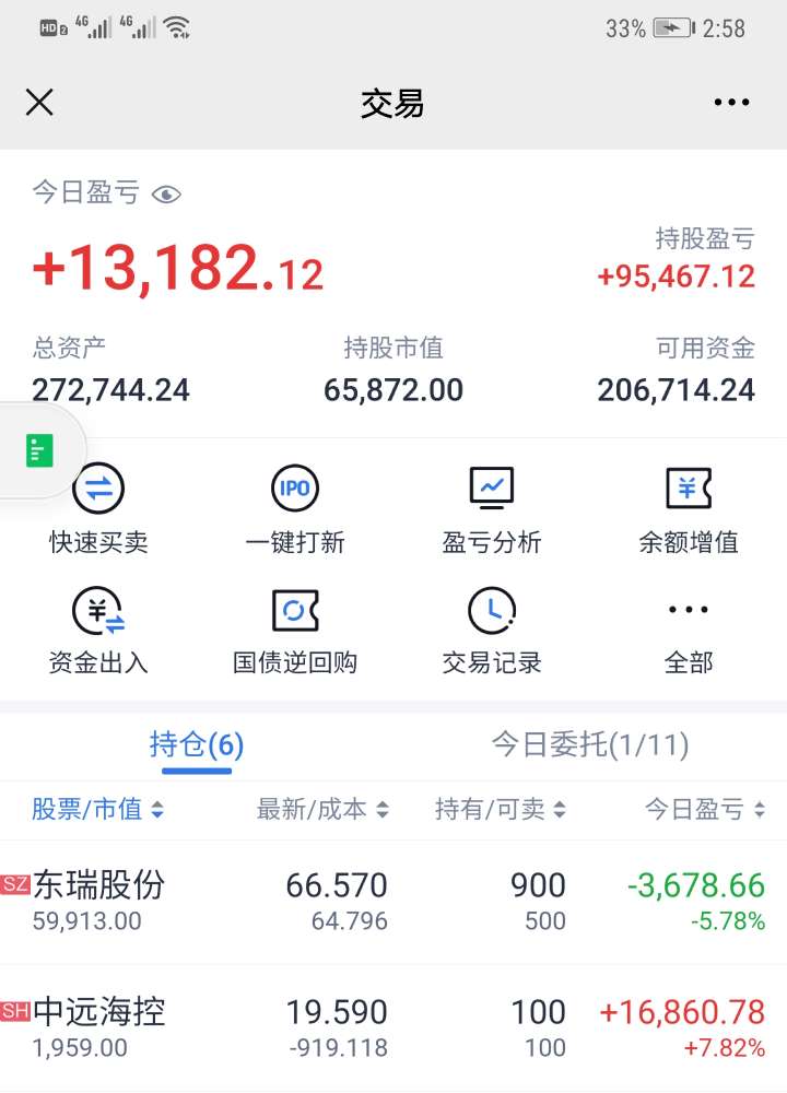 今日清仓,留一手做纪念.17左右在进.继续看好海控.盈亏自负,不黑不唱.