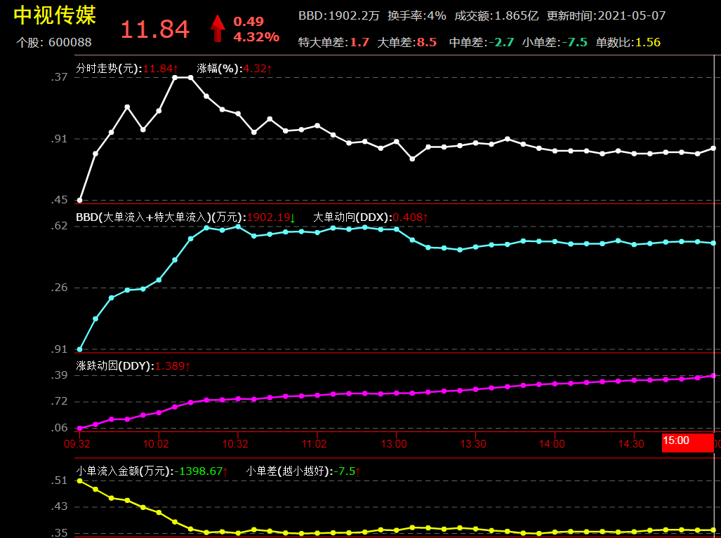 中視傳媒今日主力資金淨流入1902萬元_中視傳媒(600088)股吧_東方財富