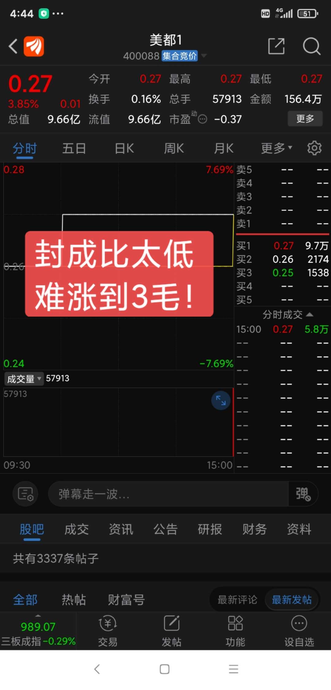 封成比太低难涨到3毛!