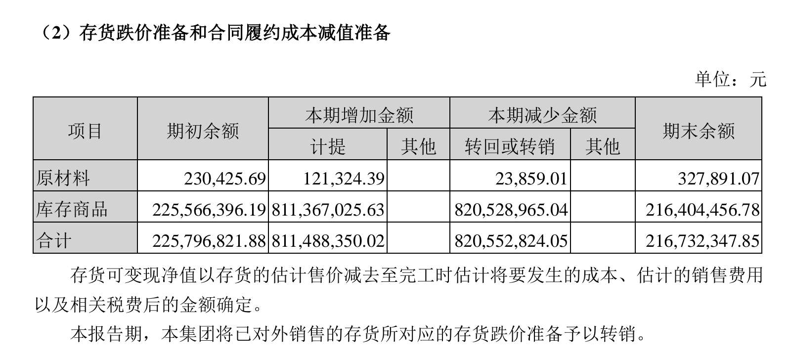 利润增速持续低于收入增速,资产减值损失—存货跌价损失8亿,看了下细