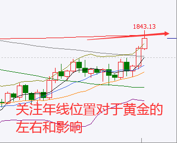 上海现货黄金年线(2021年上海黄金价格)