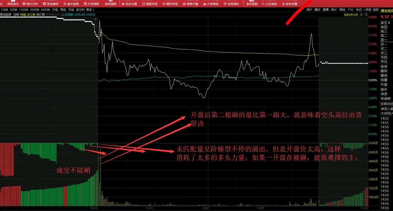 集合競價辯證形態看盤法3分鐘看懂大a股票盤口可以毫不誇張地說,很多