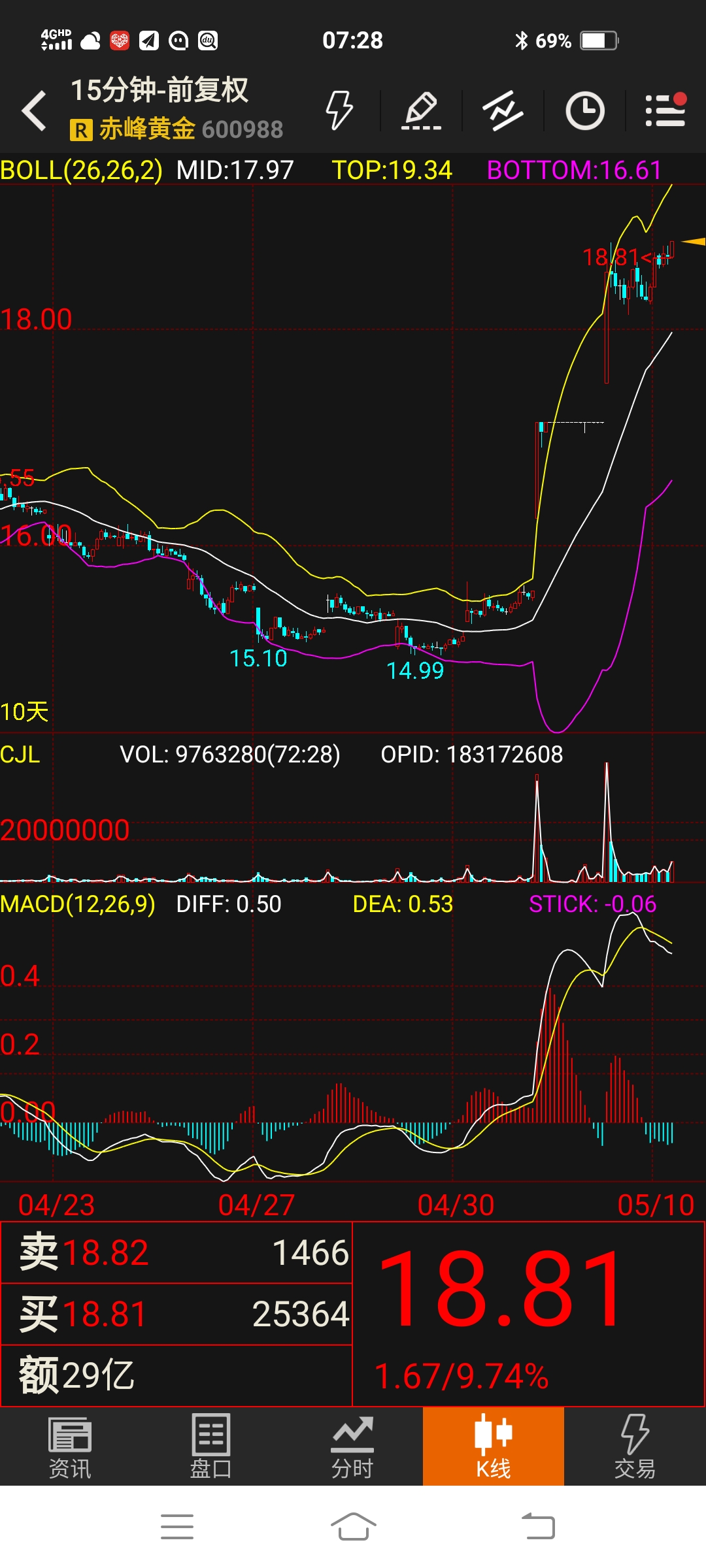 赤峰黄金港股股价走势分析 3F59EC4BE3E680C38D4057A09420CCAF_w1080h2400.jpg