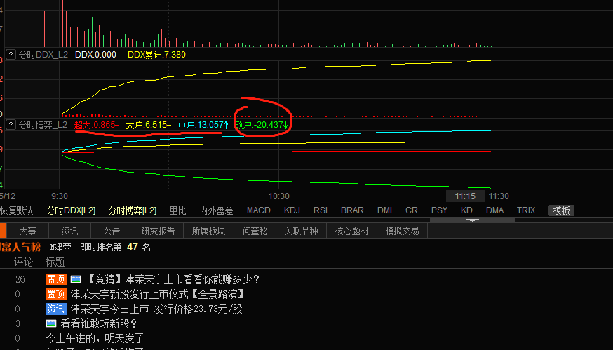 看分時博弈,都是散戶在賣,大戶在買啊