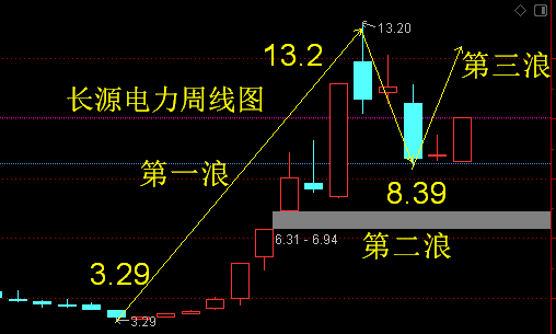 长源电力吧 正文长源电力000966曾经是3月和4月碳交易股票的领头羊