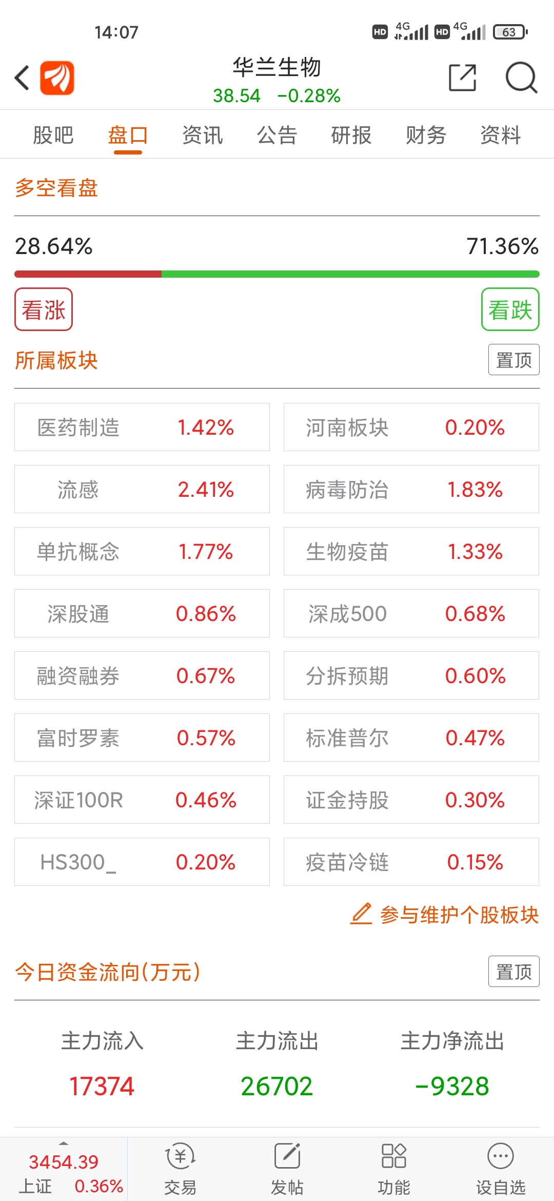 华兰生物吧 正文 一个字:决 安康不忘!华兰不涨.