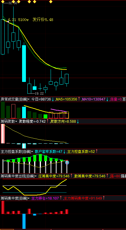 连续5天筹码在不断地集中_商络电子(300975)股吧_东方财富网股吧