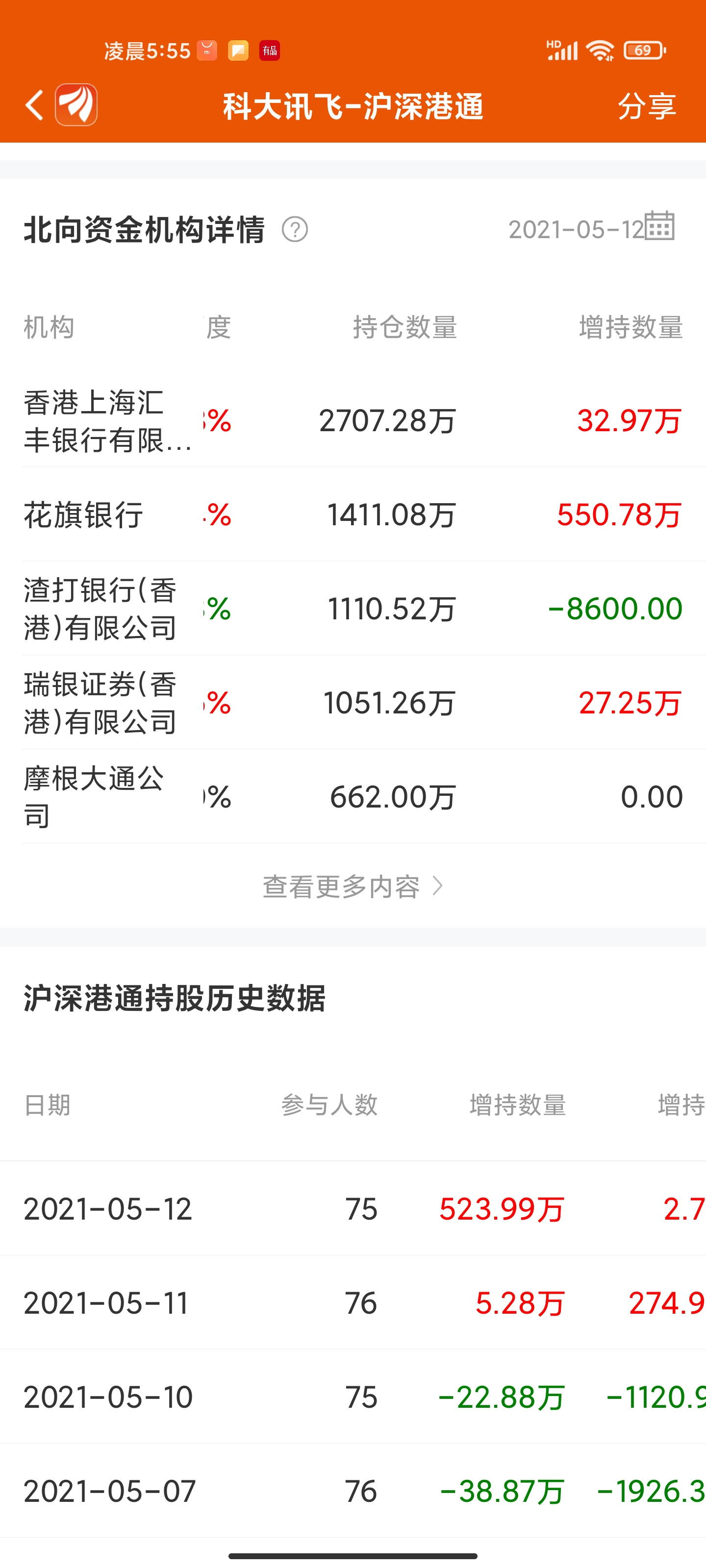 花旗银行昨日大买500万股
