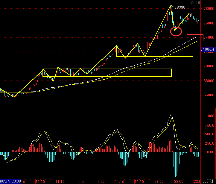 短线最好等等这个位置