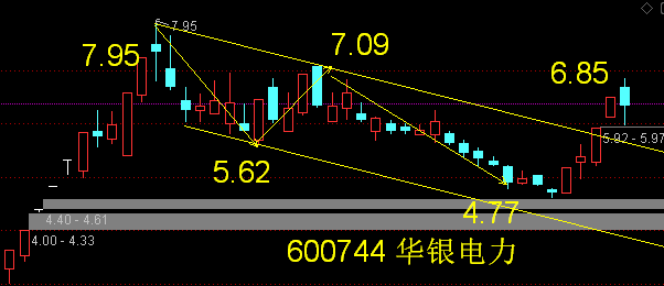 今天先关注华银电力.昨天是第五天,还有8天才可以到13.2元.