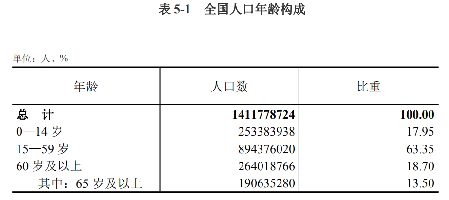 全國人口普查主要數據情況根據統計法和全國人口普查條例我國以2020年