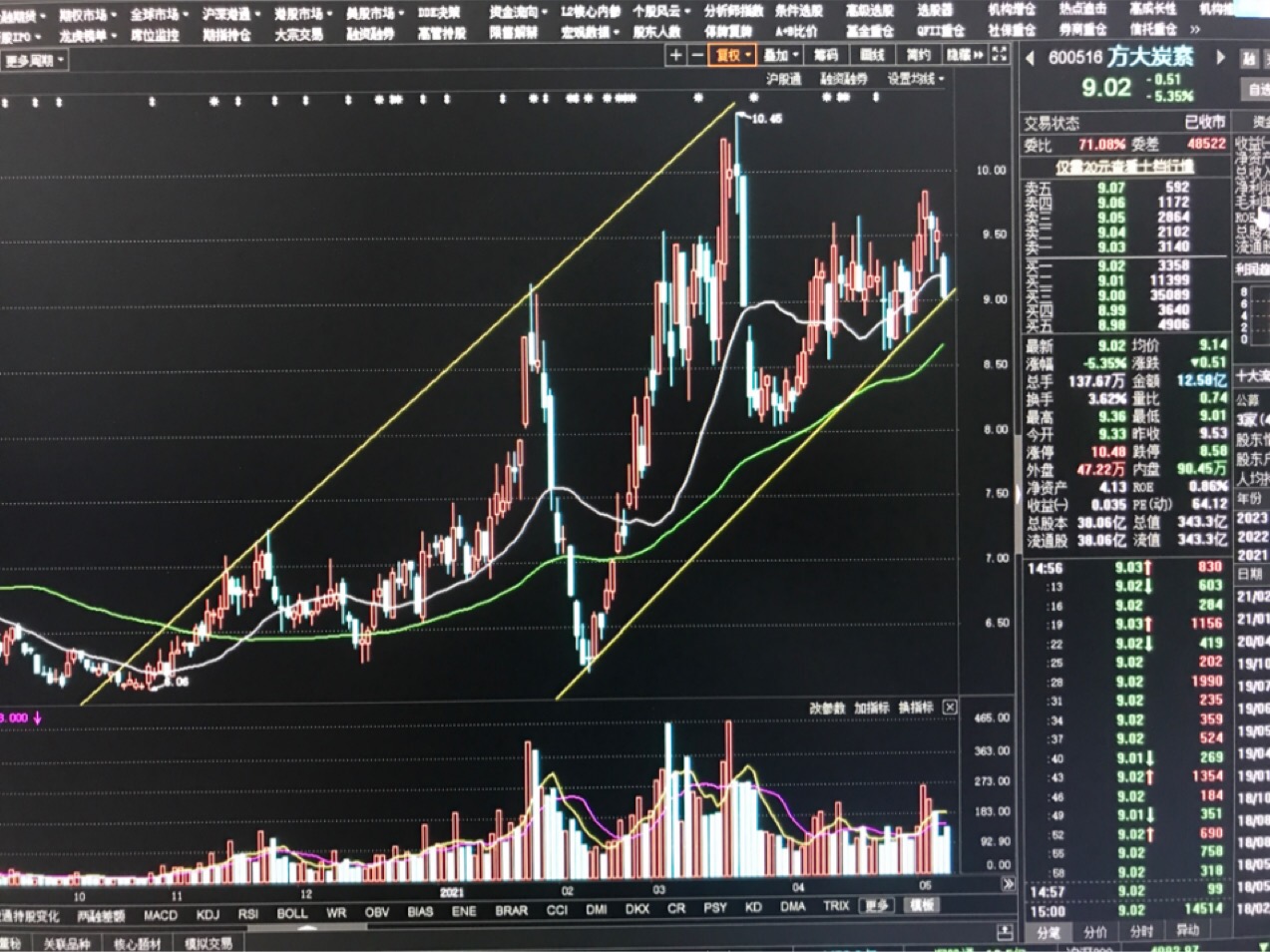 方大炭素接下來怎麼走?跌破上升通道下軌,還是觸底反彈重拾漲勢?