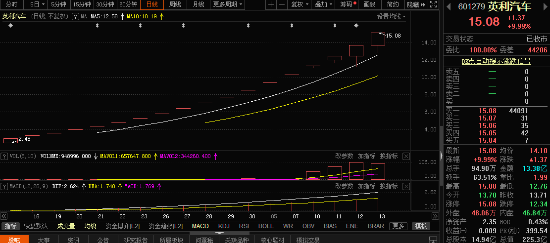 一定要學英利汽車,如圖,36個漲停板_財達證券(600906)股吧_東方財富網