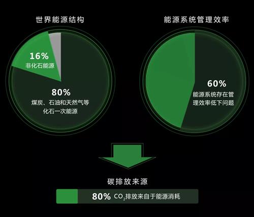 如果不采取行动,能源消耗还会不断增长."能源海洋"似乎给地球带来了新