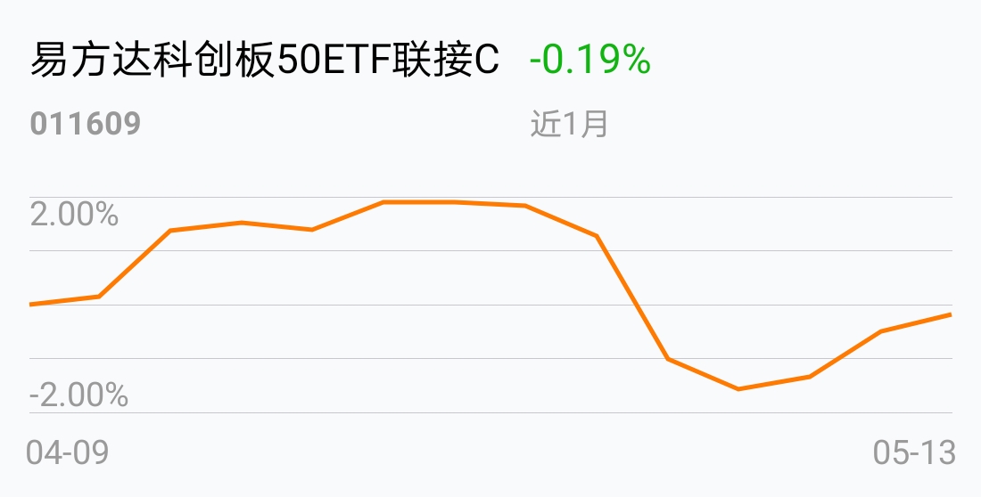 [基金行情走势图]_易方达科创板50etf联接c(of011609)股吧_东方财富网