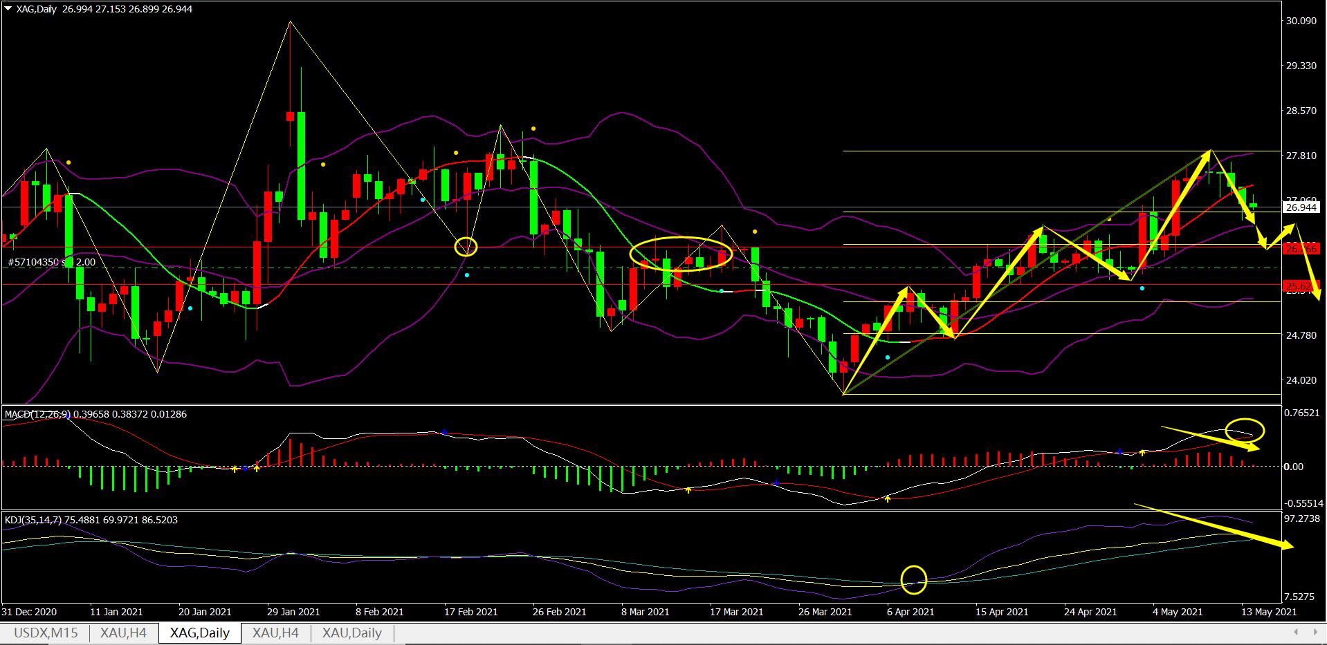 万洲金业:白银日k连续收阴,空头趋势加强