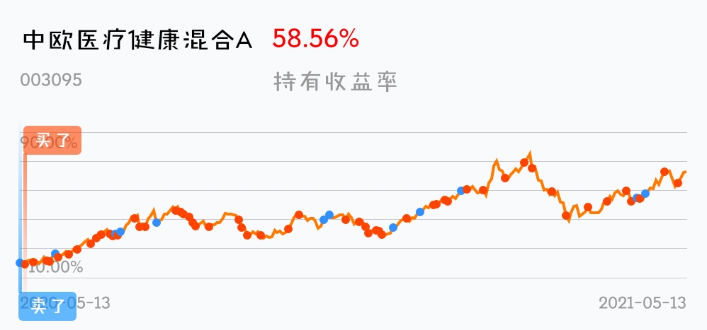 中欧医疗健康混合a吧 正文文珊养鸡专用