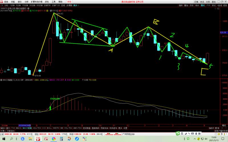 以下为券商板块日线波浪图,从中可见周线的c5走出了终结楔形!