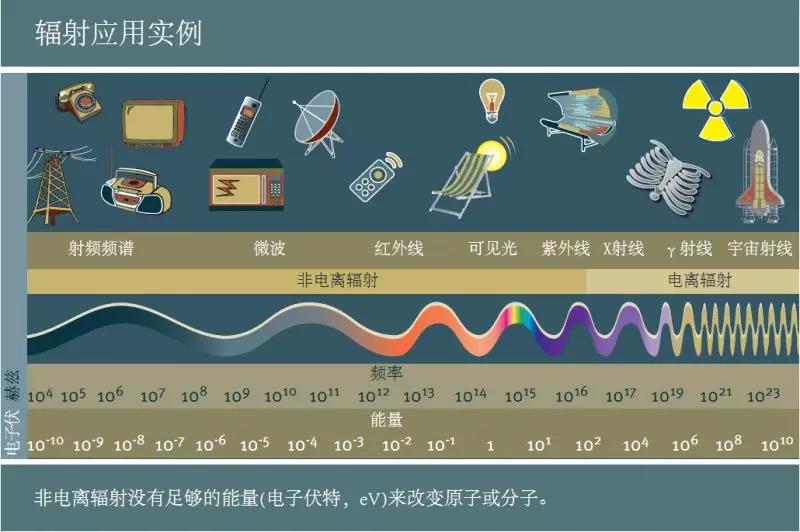 下文中提到的术语辐射仅指电离辐射