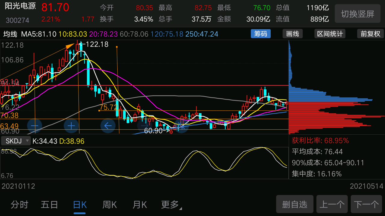 阳光电源抱团股反弹幅度比较大回调就要等调整结束才谈机会这种股票月