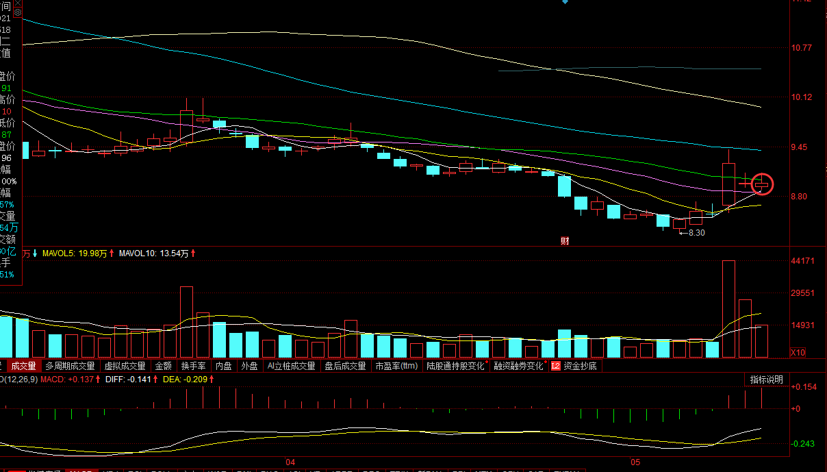 底部长阳孕线.单阳不破观察出现能否n字走势