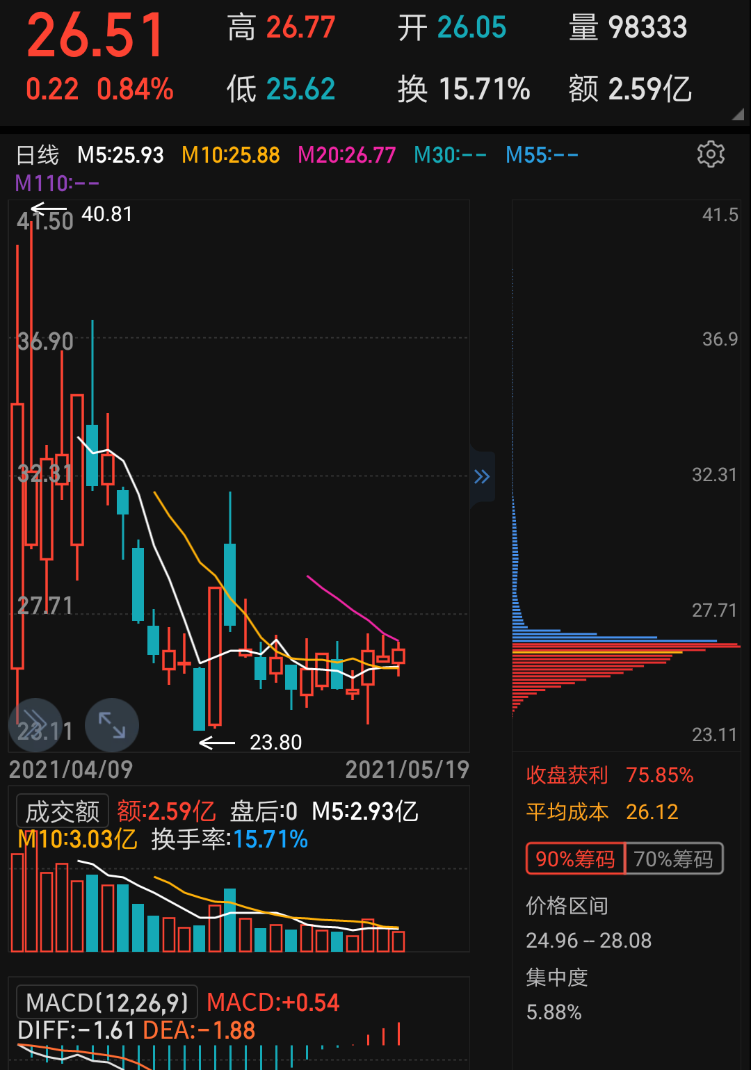 筹码已经相当集中,估计还要震荡两天_中金辐照(300962)股吧_东方财富