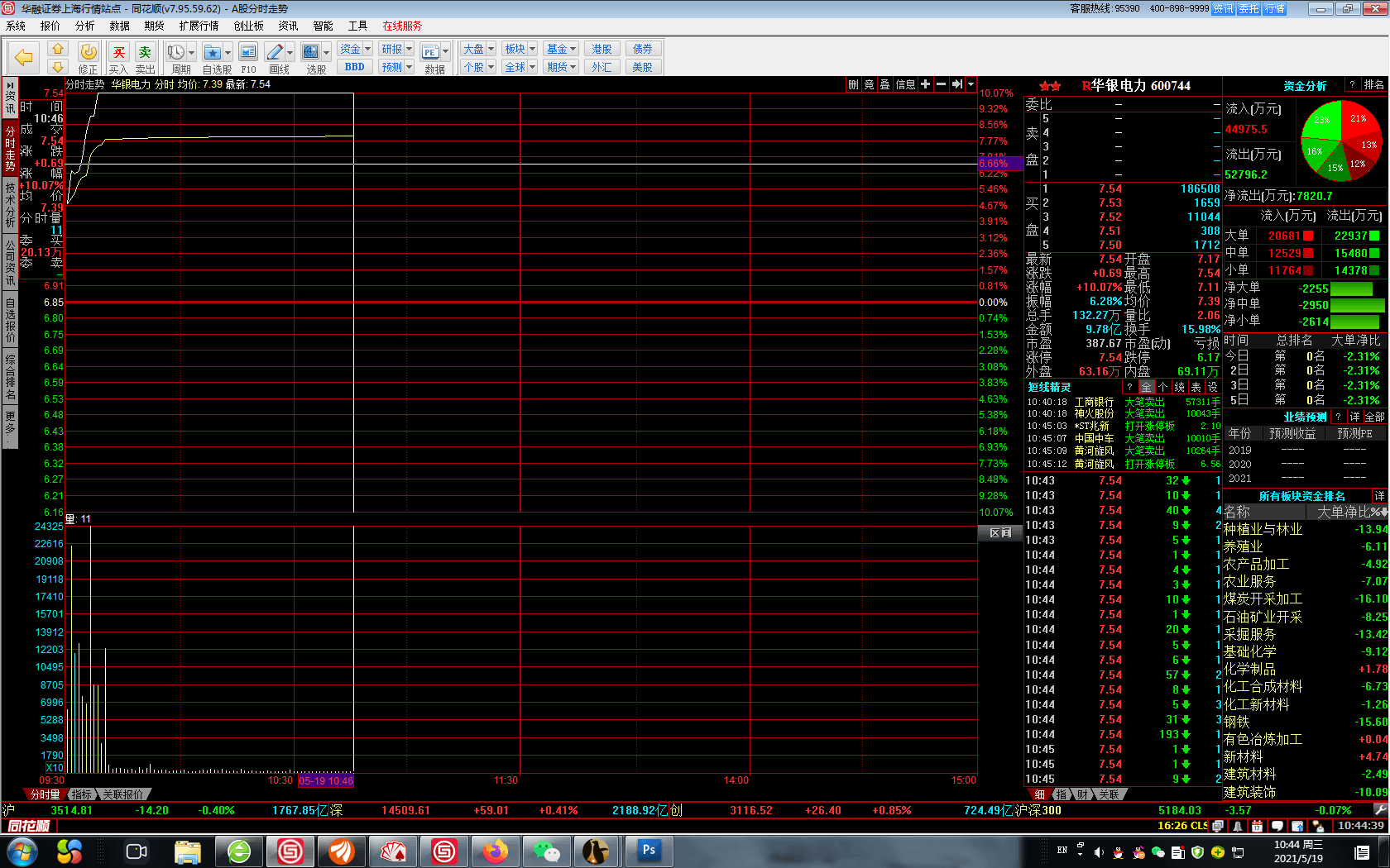 雨朦胧介绍客户在1047左右跑了昨天吃的垃圾股长源电力以后2931元给