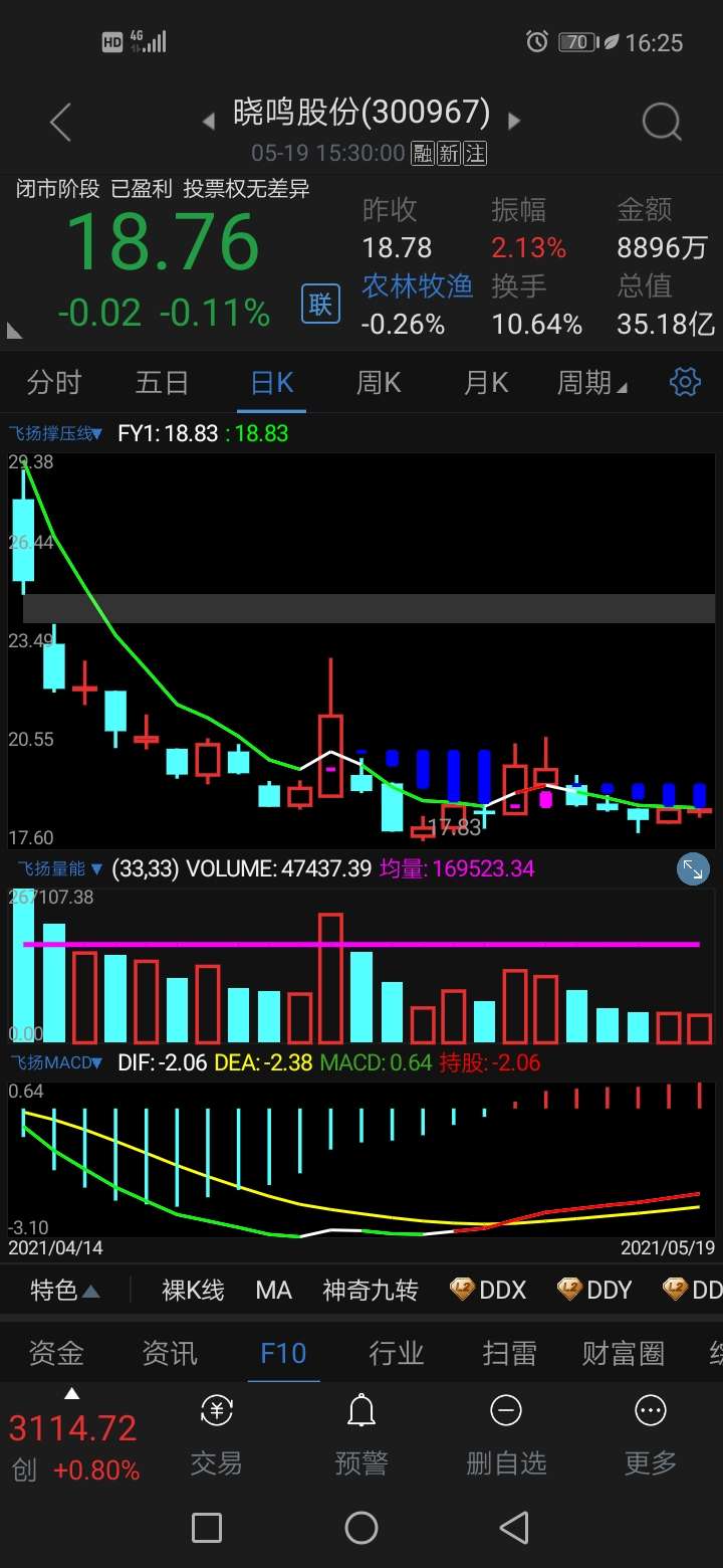 久盘必跌,都撤退吧………_晓鸣股份(300967)股吧_东方财富网股吧