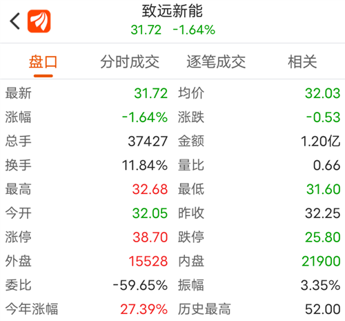 放量下跌,早点割肉处理吧_致远新能(300985)股吧_东方财富网股吧