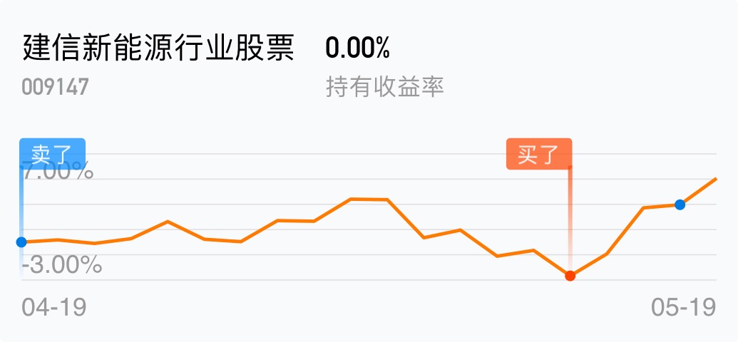 走了走了,不跟他耗了_建信新能源行业股票(of009147)股吧_东方财富网