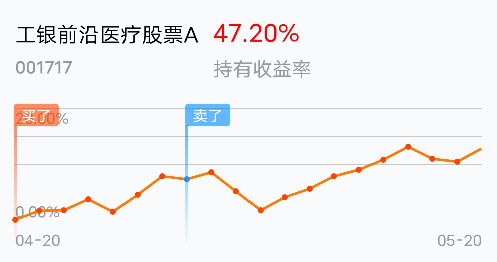 [基金行情走势图]_工银前沿医疗股票a(of001717)股吧_东方财富网股吧