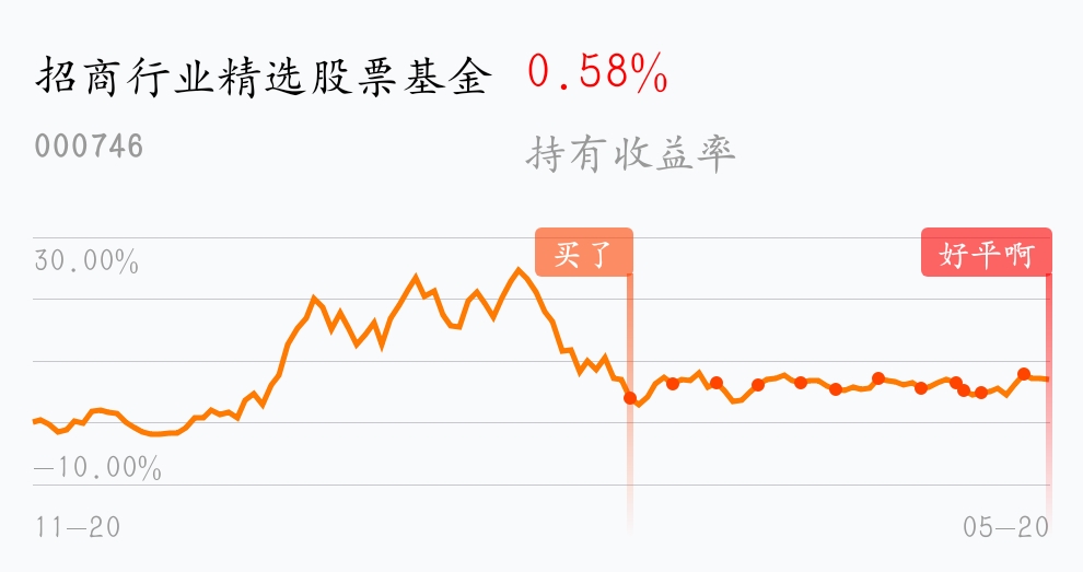 招商行业精选股票基金(of000746)股吧_东方财富网股吧