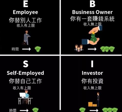 罗伯特61清崎说如果你想到达时间与金钱的平衡迈向财务自由和富有的