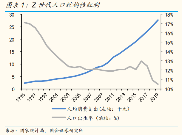 Z世代新消费系列1 盘点线上娱乐消费在1995 2009年间出生的z世代群体作为 哔哩哔哩 Usbili 股吧 东方财富网股吧