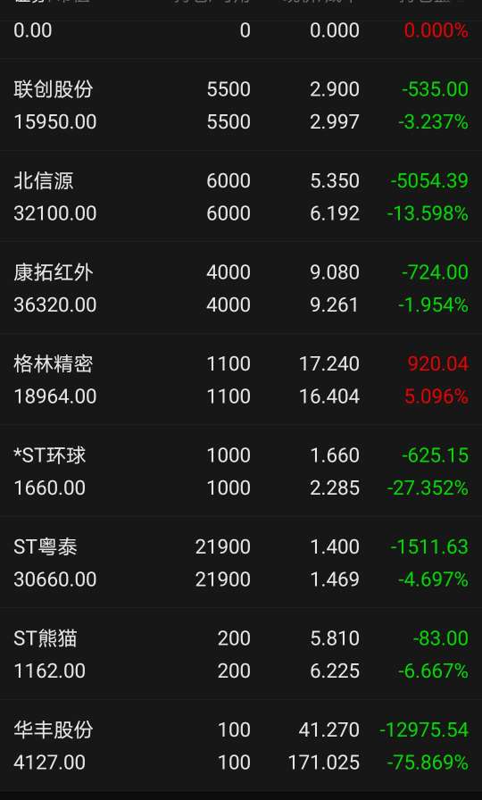 唯一赚钱的只有它了,今天t了1400股_格林精密(300968)股吧_东方财富网